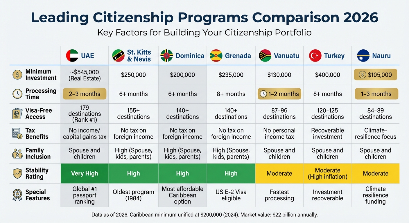 Citizenship by Investment Programs Comparison 2026