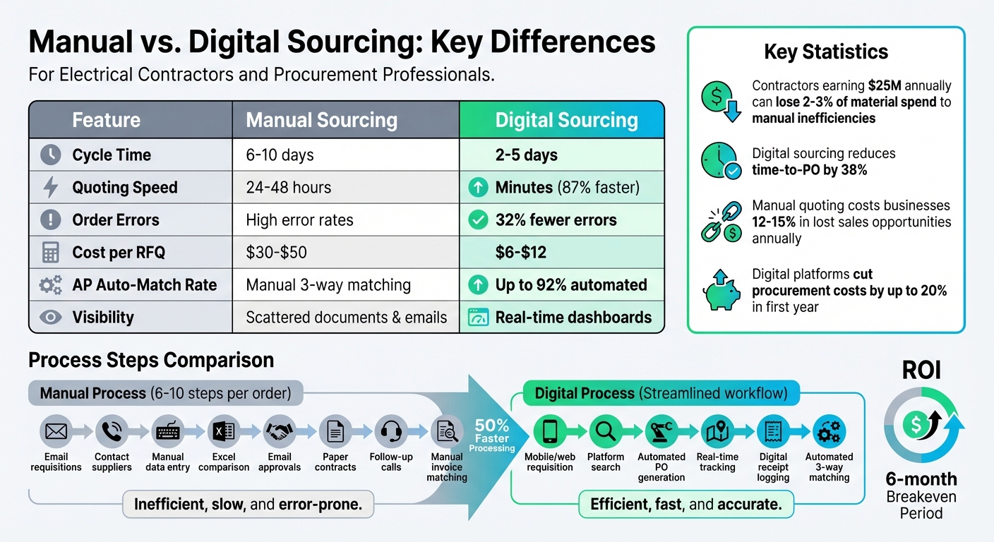 Manual vs Digital Sourcing Comparison for Electrical Contractors