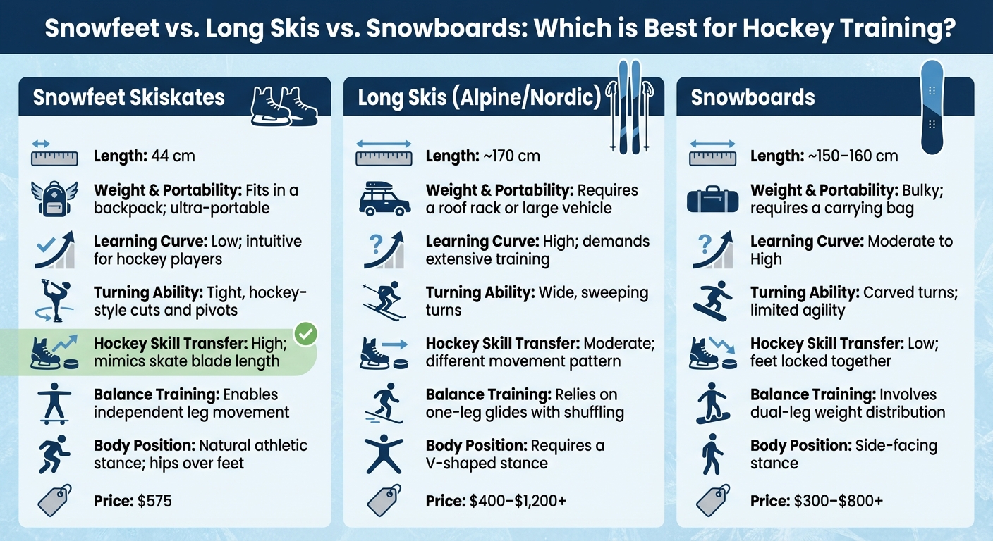 Sammenligning af Snowfeet Skiskates vs Lange Ski vs Snowboards til hockeytræning