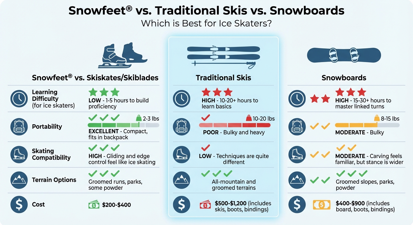 アイススケーター向け Snowfeet と伝統的なスキー、スノーボードの比較