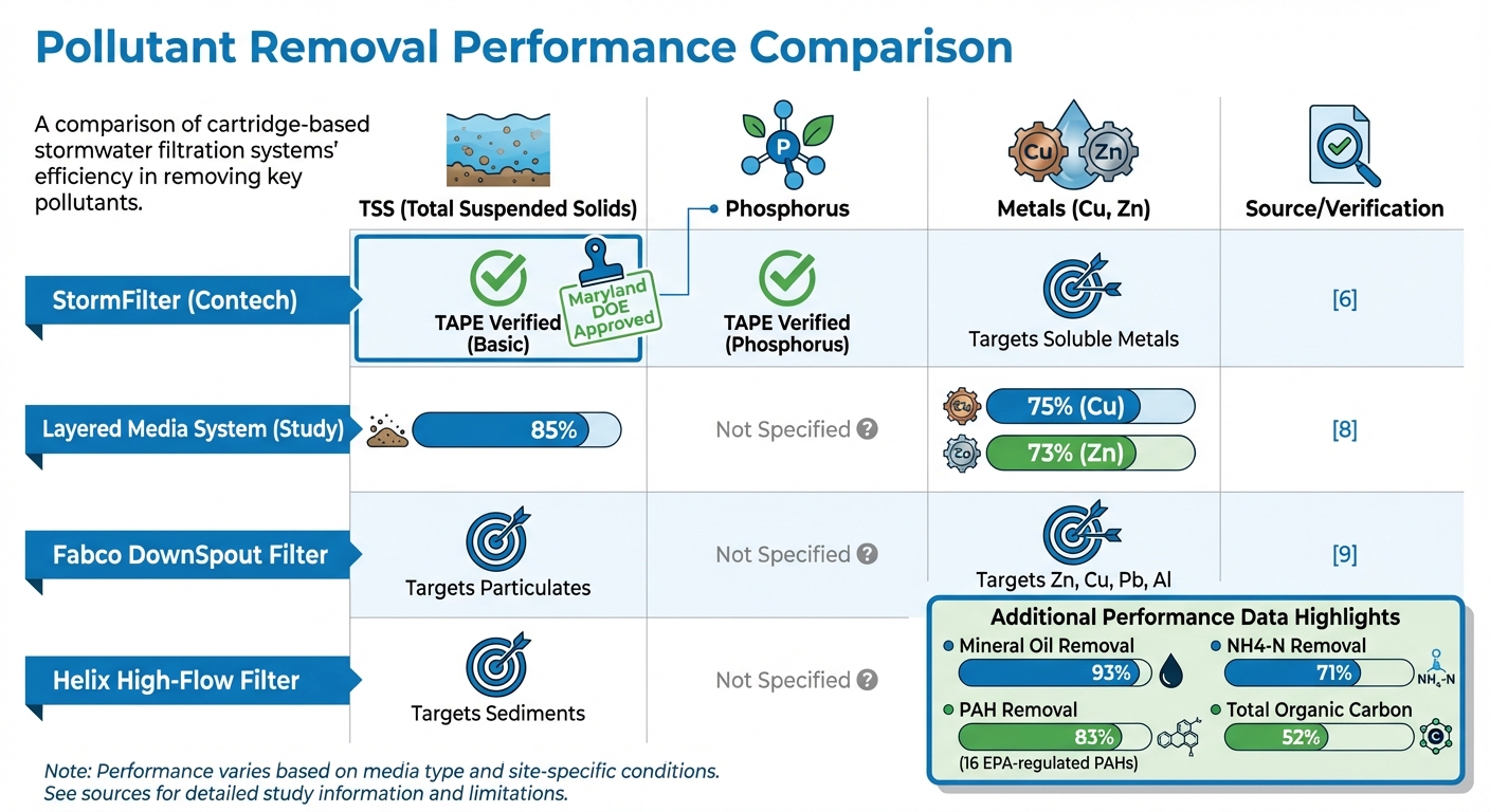 Stormwater Cartridge Filtration Systems: Pollutant Removal Performance Comparison