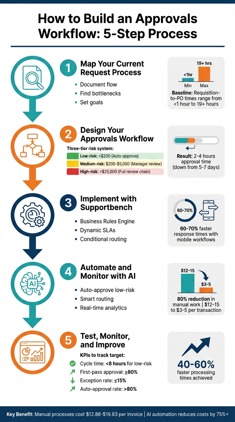 5-Step Approvals Workflow Implementation Process with Key Metrics