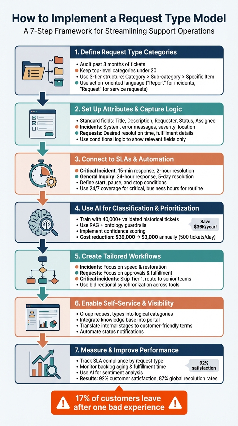 7-Step Process to Implement Request Type Model for Incidents and Requests