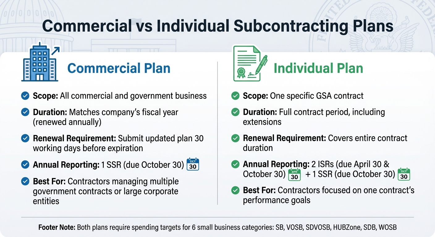 Commercial vs Individual Subcontracting Plans: Key Differences for GSA Schedules