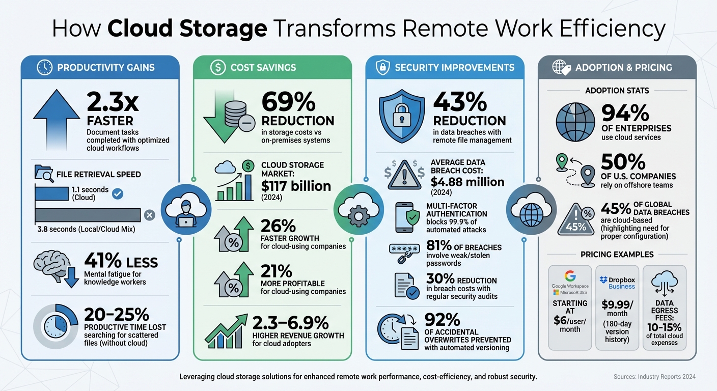 Cloud Storage Benefits for Remote Work: Key Statistics and Savings