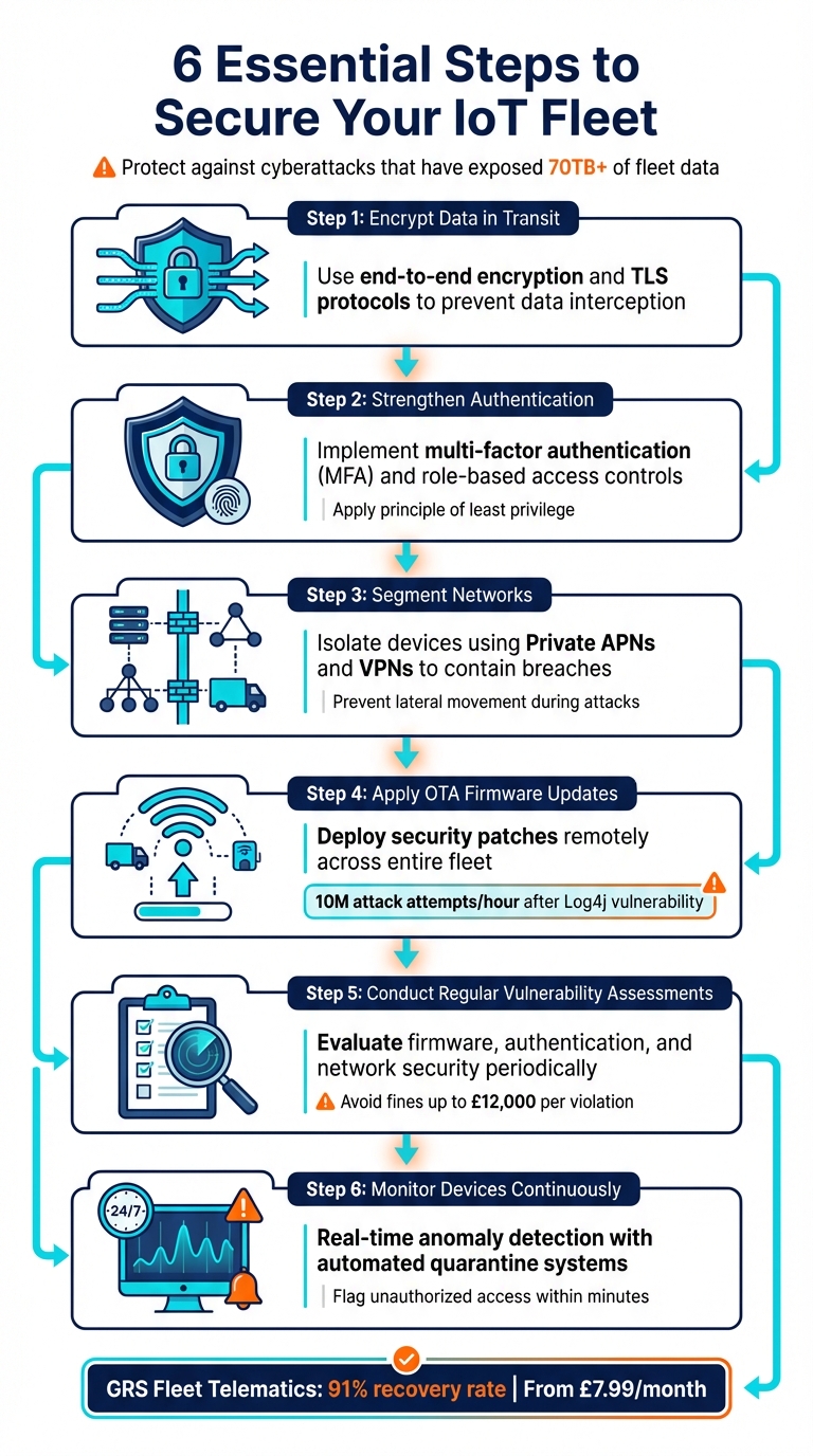 6 Essential Steps to Secure IoT Fleet Devices from Cyber Threats