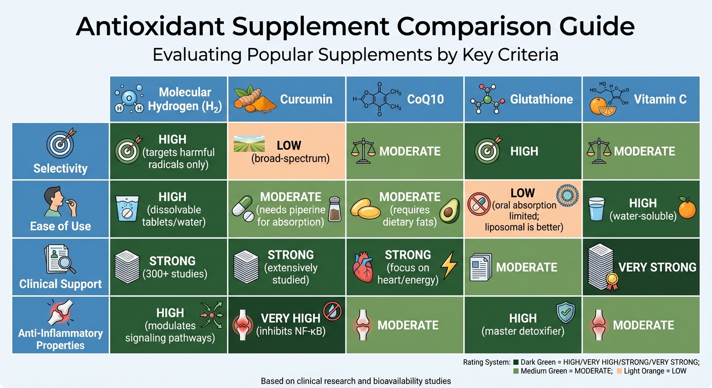 Antioxidant Supplement Comparison: Molecular Hydrogen vs Curcumin vs CoQ10 vs Glutathione vs Vitamin C