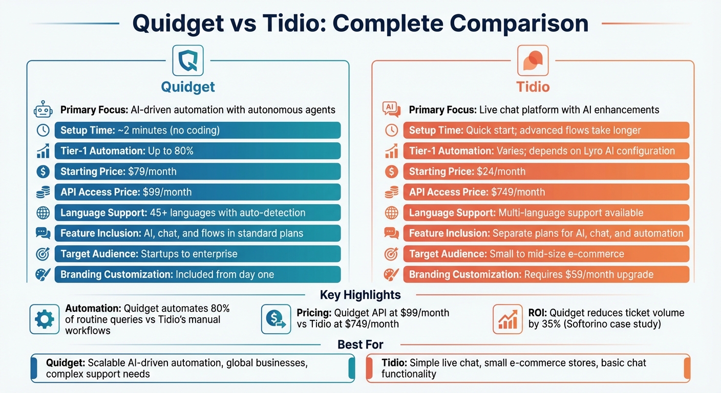 Quidget vs Tidio: Feature and Pricing Comparison Chart