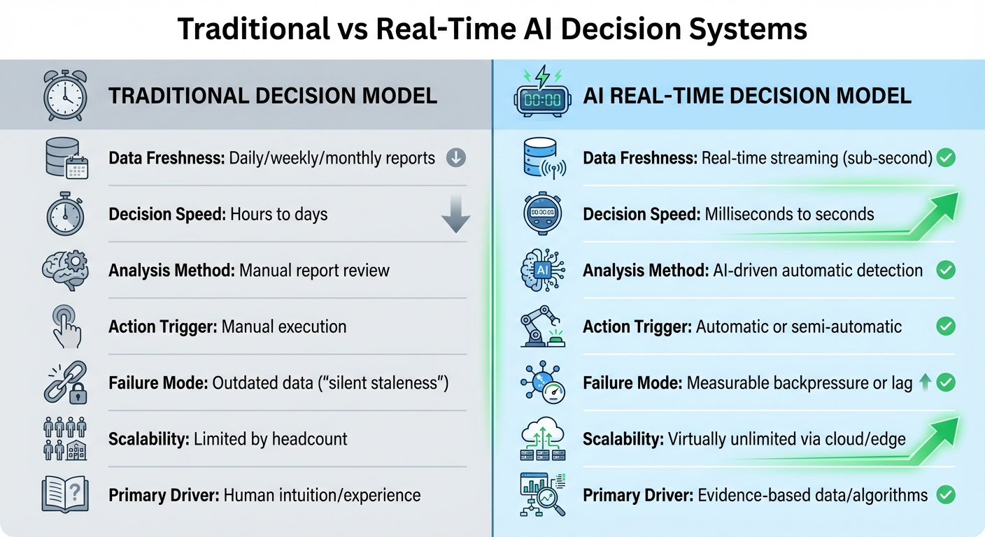 Real-Time AI vs Traditional Decision-Making Systems Comparison