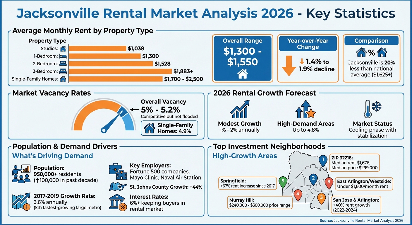 Jacksonville Rental Market Statistics 2026: Prices, Vacancy Rates & Growth Trends