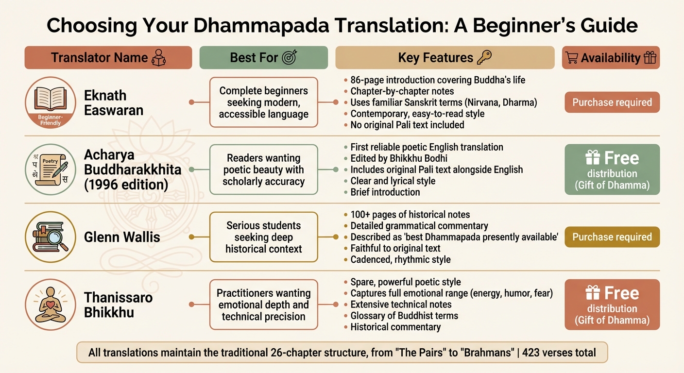 Dhammapada Translation Comparison Guide for Beginners