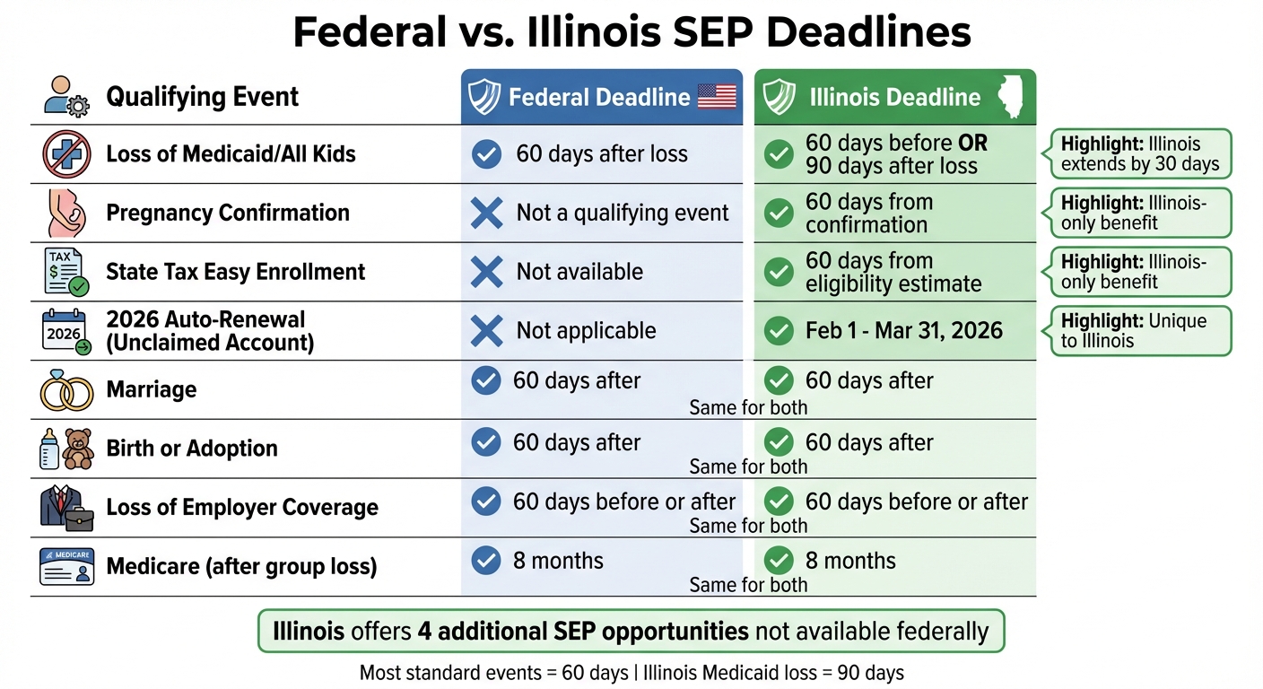 Federal vs Illinois Special Enrollment Period Deadlines Comparison Chart