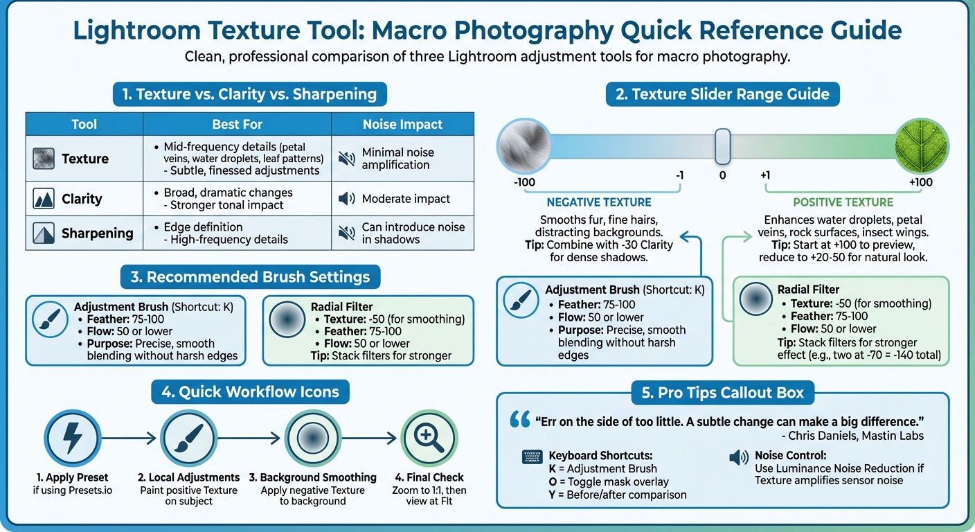 Lightroom Texture vs Clarity vs Sharpening: Macro Photography Comparison Guide