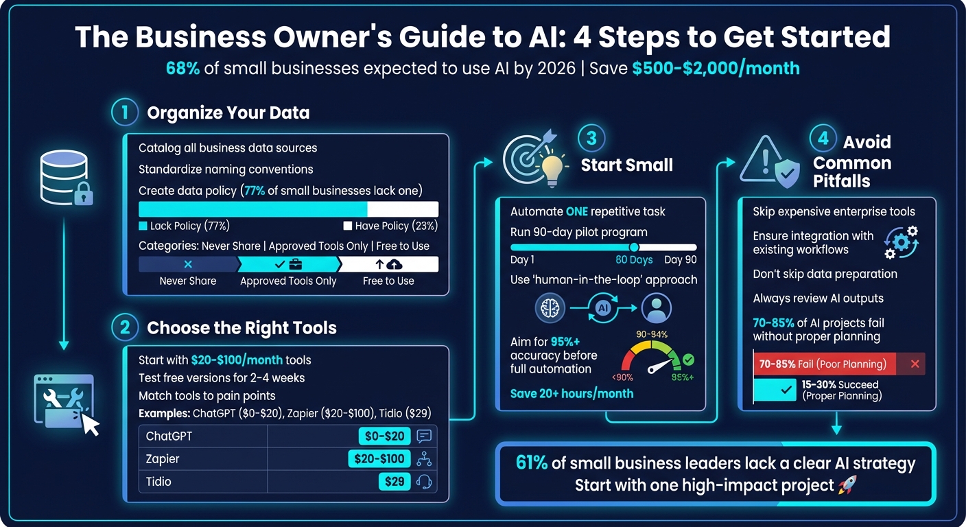 4-Step Guide to Implementing AI in Small Business