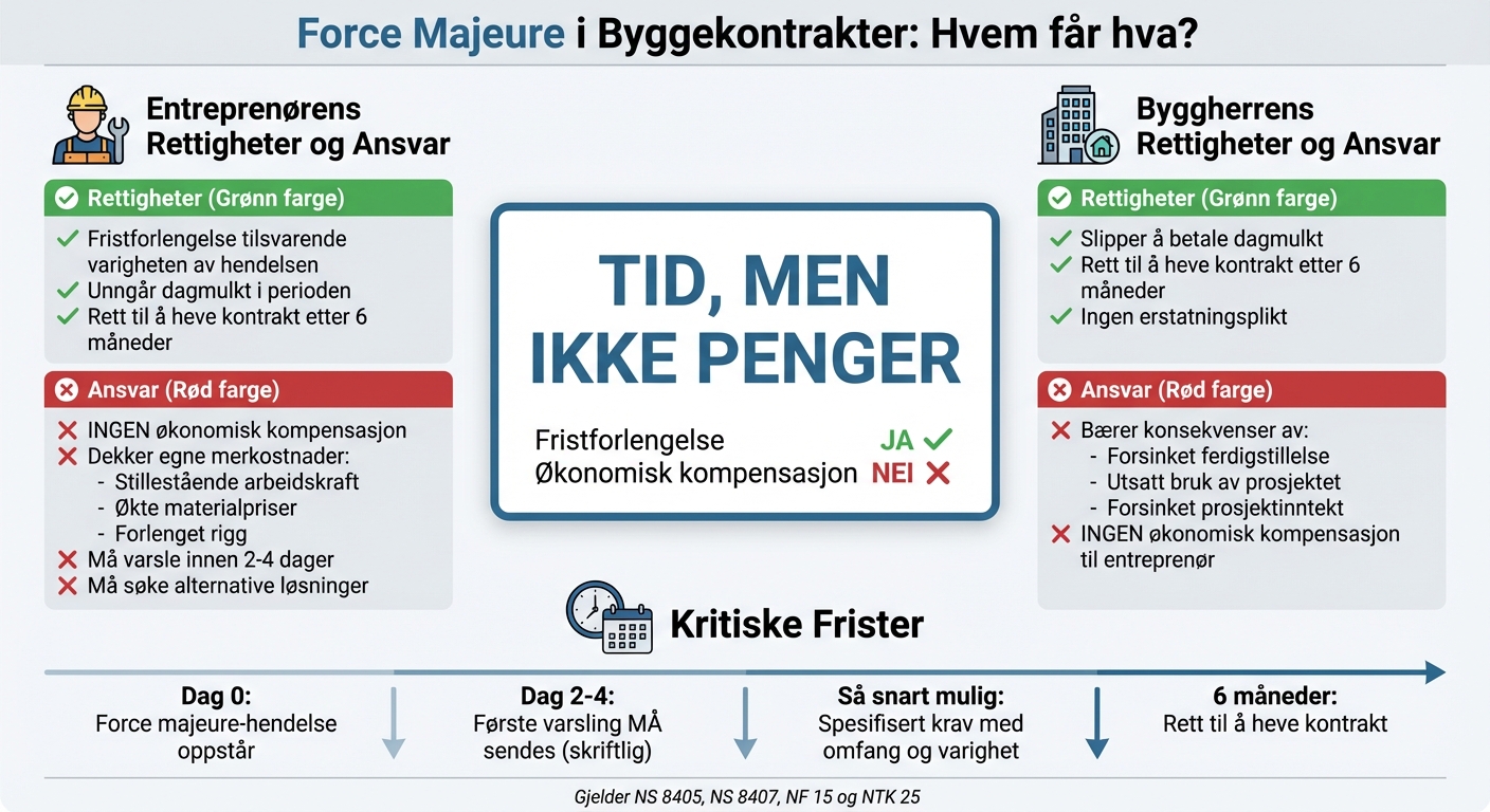 Force majeure i byggekontrakter: Rettigheter og økonomisk ansvar