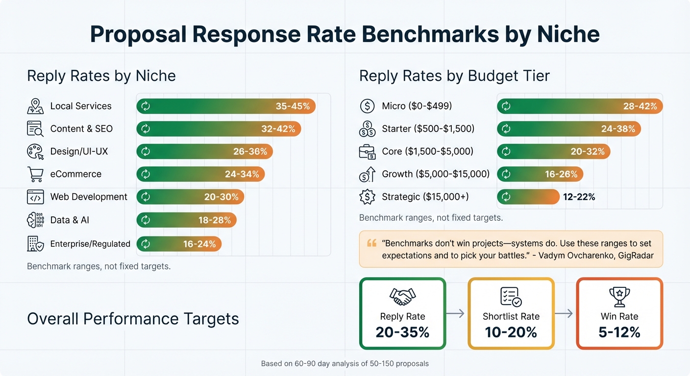 Upwork Proposal Response Rate Benchmarks by Niche and Budget Tier