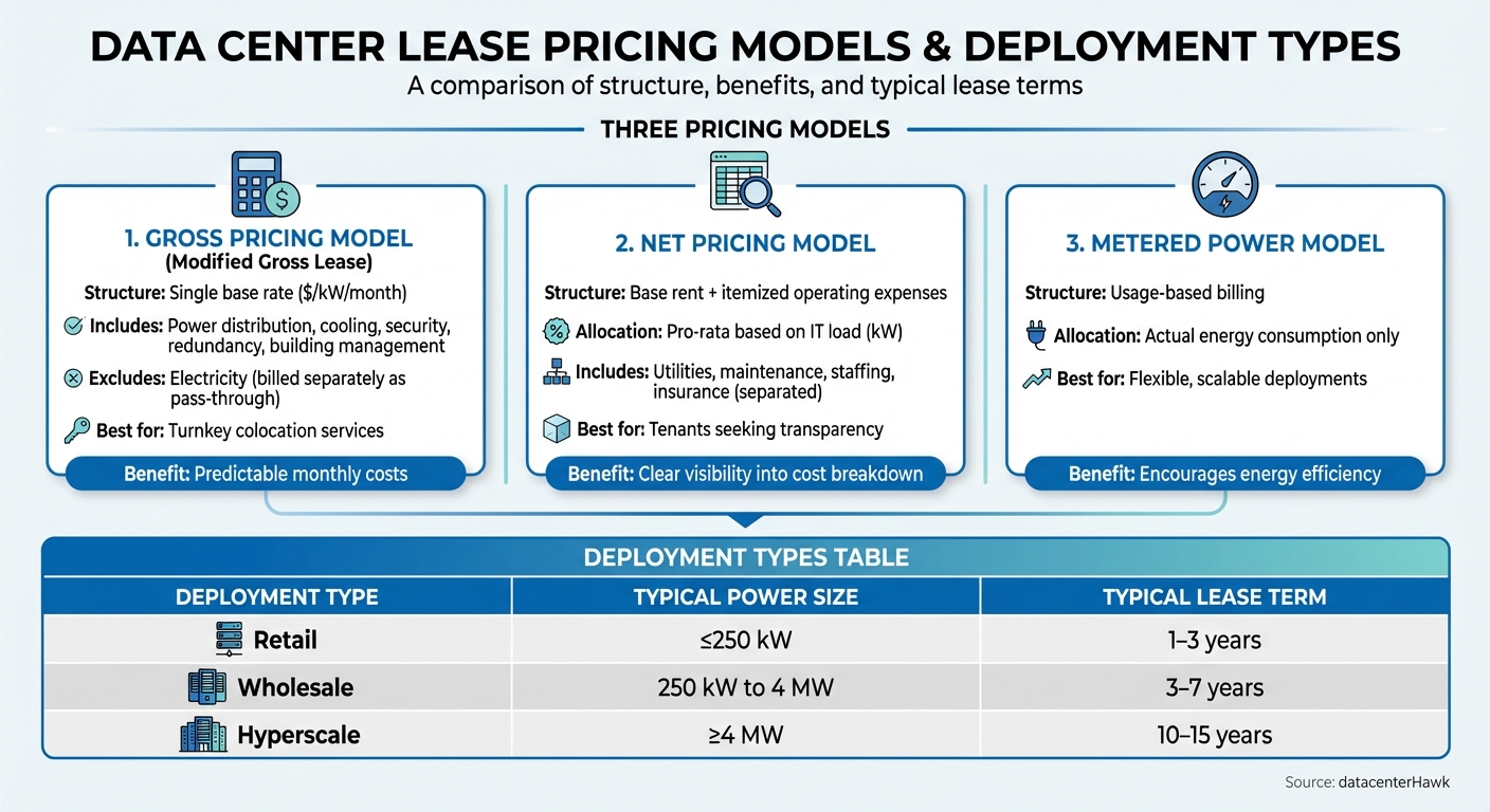 Data Center Lease Pricing Models and Deployment Types Comparison