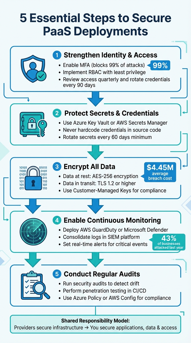 5 Essential Steps to Secure PaaS Deployments