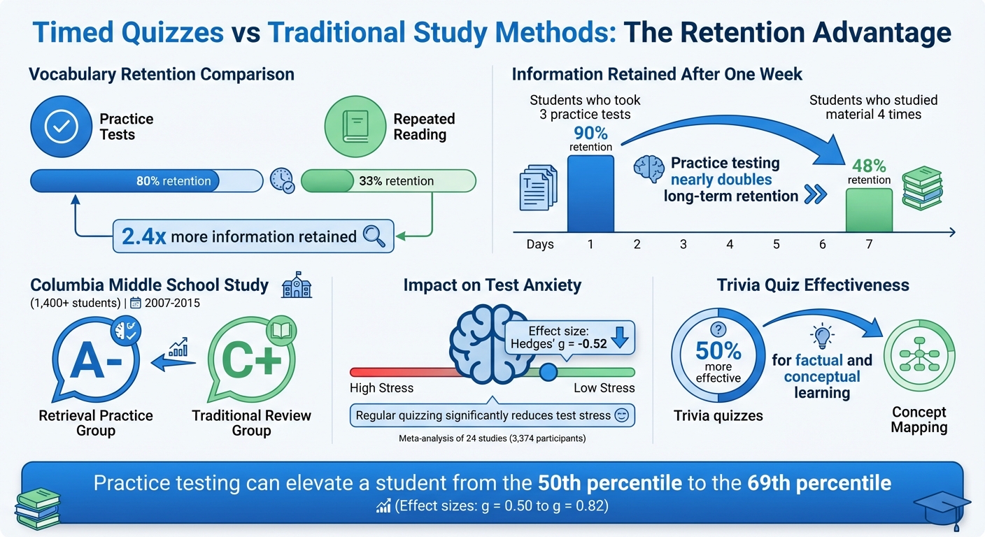 Timed Quizzes vs Traditional Study Methods: Retention Rate Comparison
