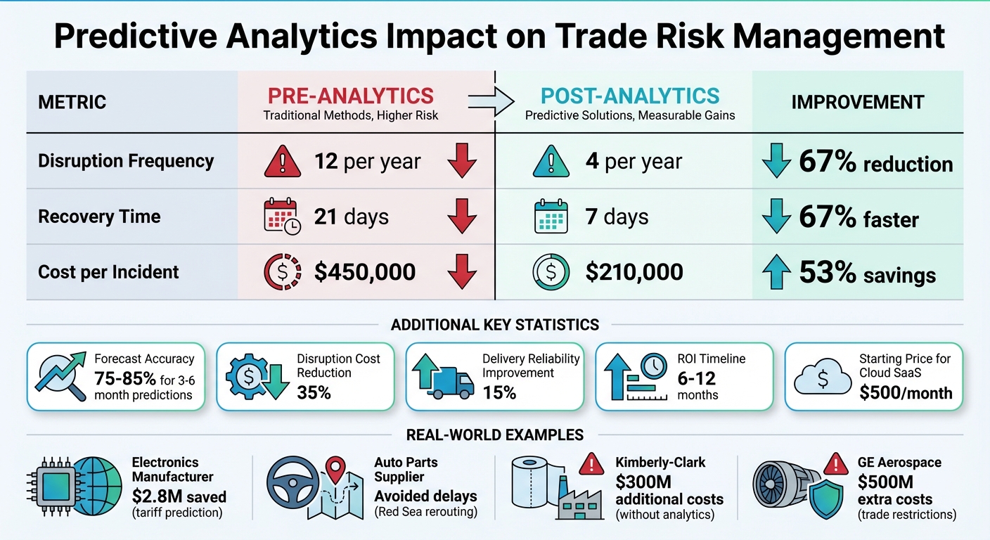 Impact of Predictive Analytics on Trade Risk Management: Before vs After Implementation