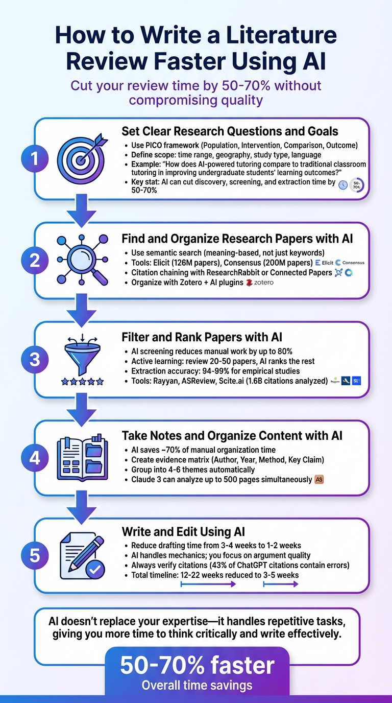5-Step Process to Write Literature Reviews Faster Using AI