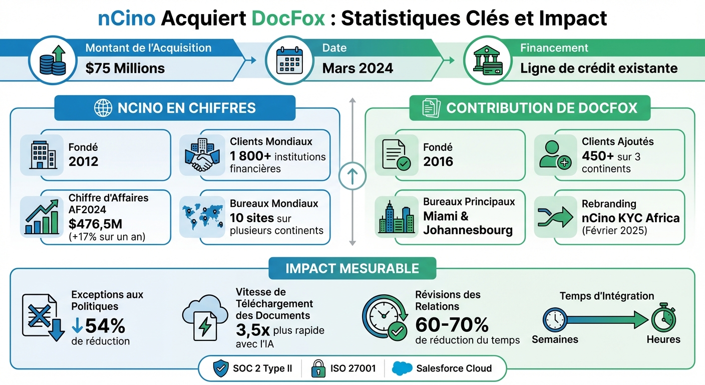 nCino acquires DocFox: Key figures and impact on compliance automation