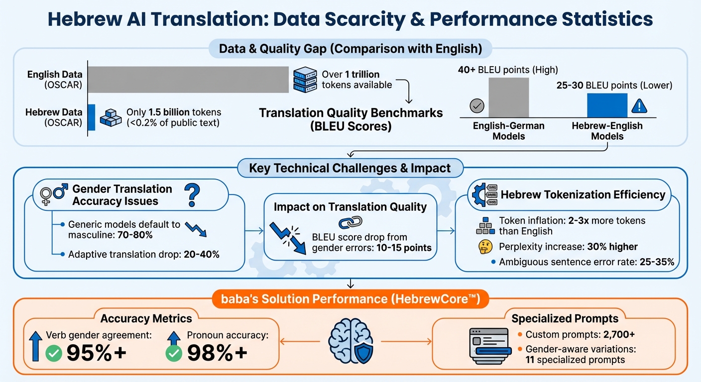 Hebrew AI Translation Challenges: Key Statistics and Performance Metrics