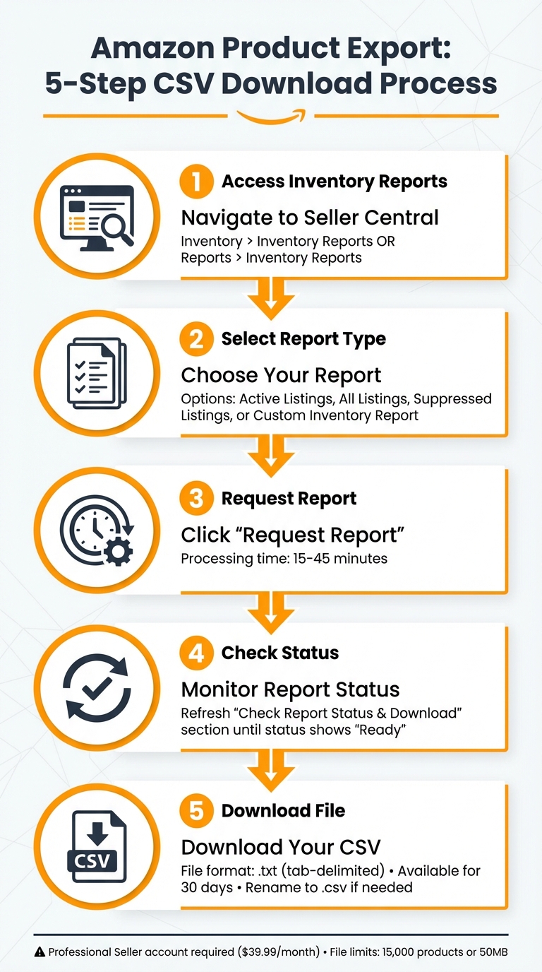 Amazon Product Export: CSV Download Guide 2 How to Export Amazon Product Data as CSV: 5-Step Process