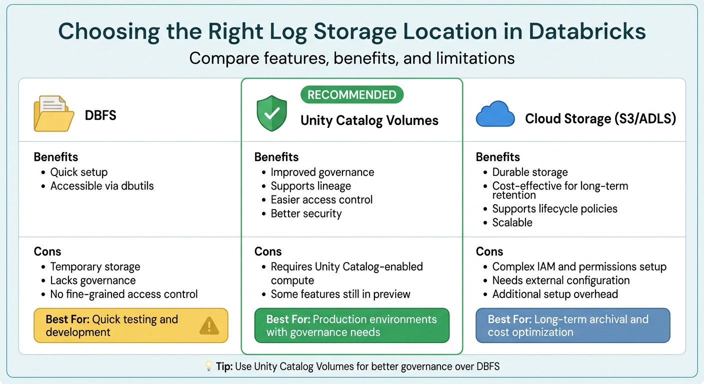 Databricks Log Storage Options Comparison: DBFS vs Unity Catalog vs Cloud Storage