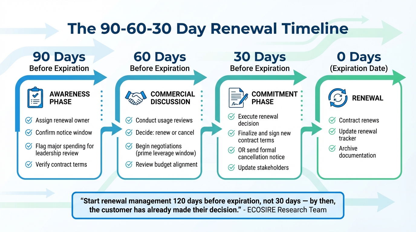 SaaS Renewal Timeline: 90-60-30 Day Process Framework