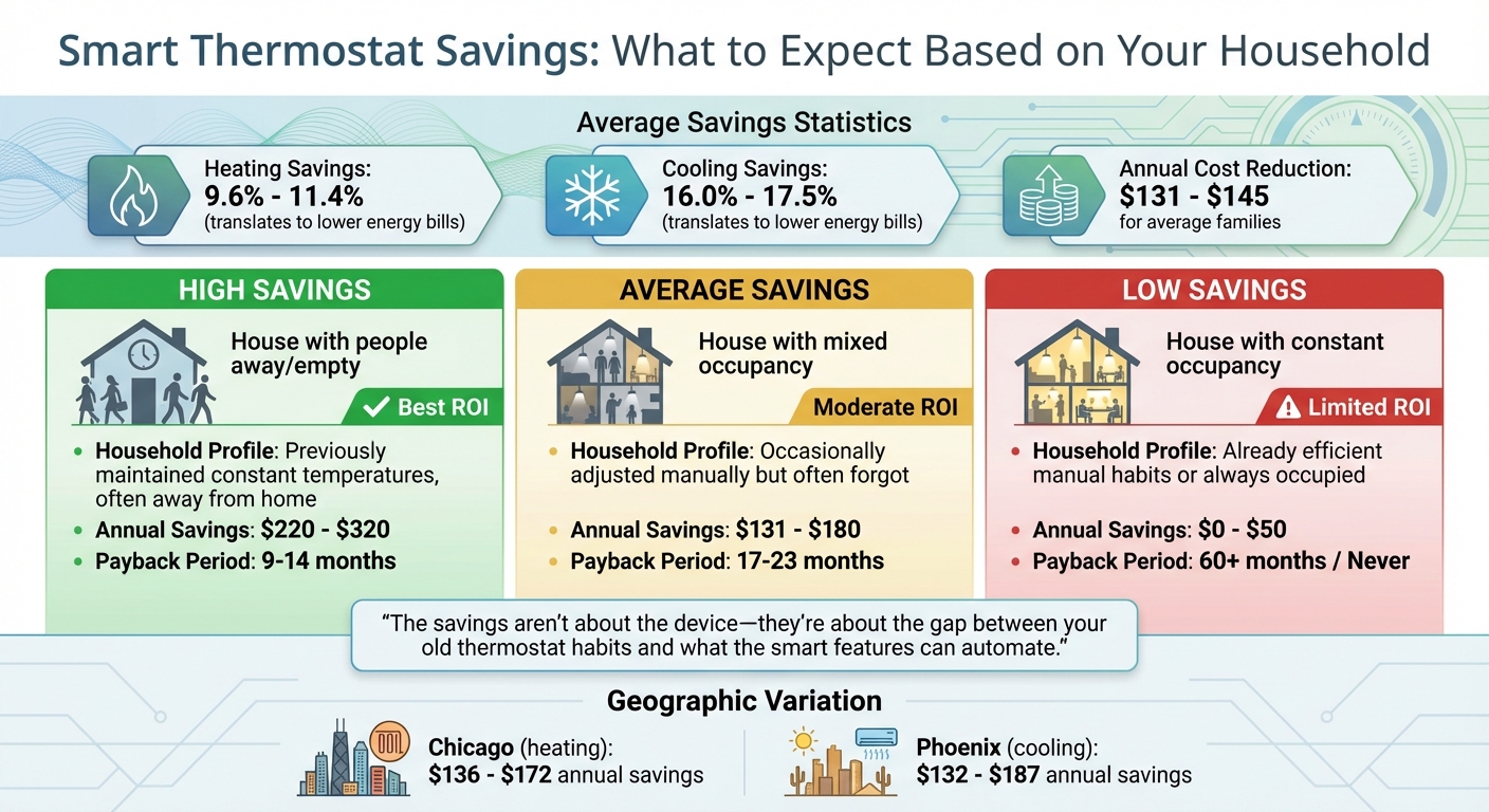 Smart Thermostat Savings by Household Type: Annual Costs and Payback Periods