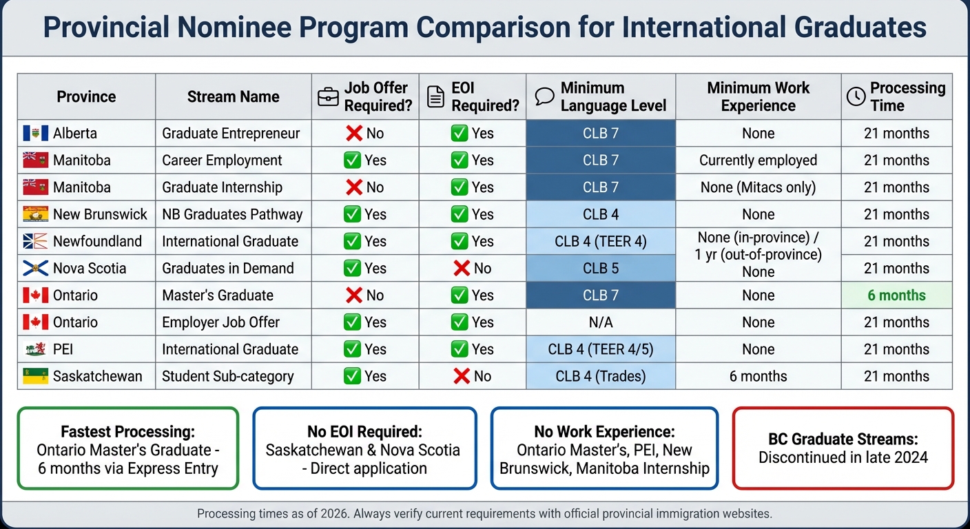 Canadian Provincial Nominee Programs for International Graduates Comparison 2026