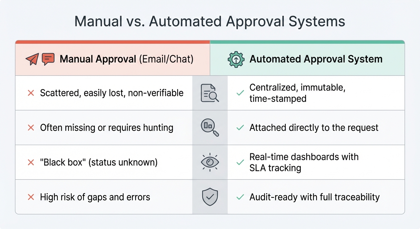 Manual vs Automated Approval Systems: Key Differences in Audit, Context, Visibility and Compliance
