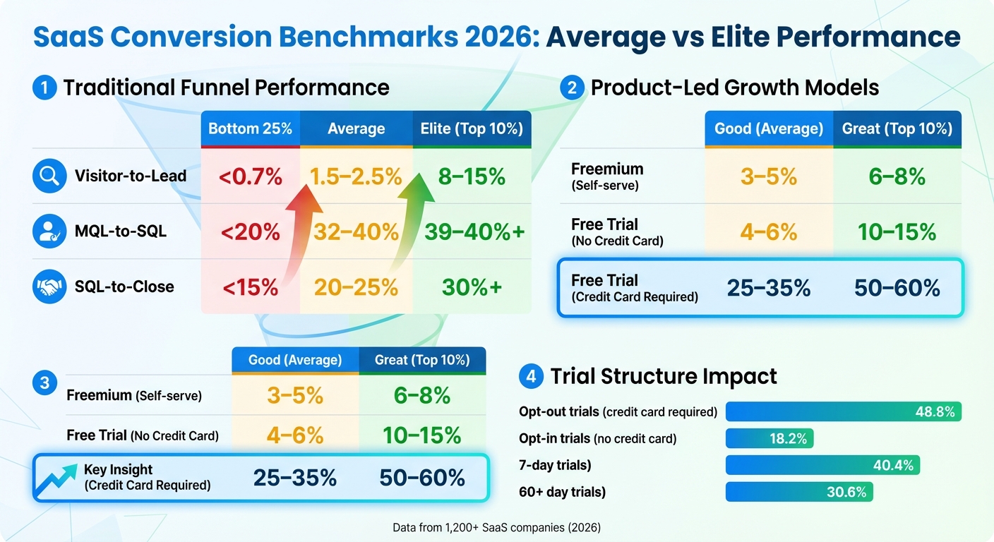 SaaS Conversion Rate Benchmarks 2026: Average vs Top 10% Performance