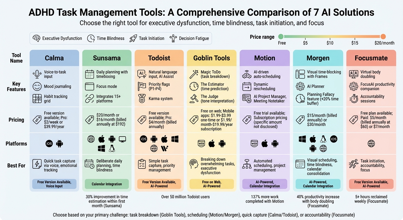Comparison of 7 AI Tools for ADHD Task Management: Features, Pricing, and Platforms