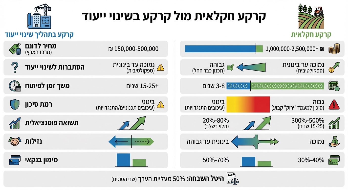 השוואה בין קרקע חקלאית לקרקע בתהליך שינוי ייעוד - מחיר, סיכון ותשואה