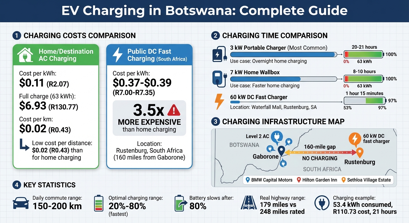 EV Charging Options in Botswana: Costs, Times & Locations Compared