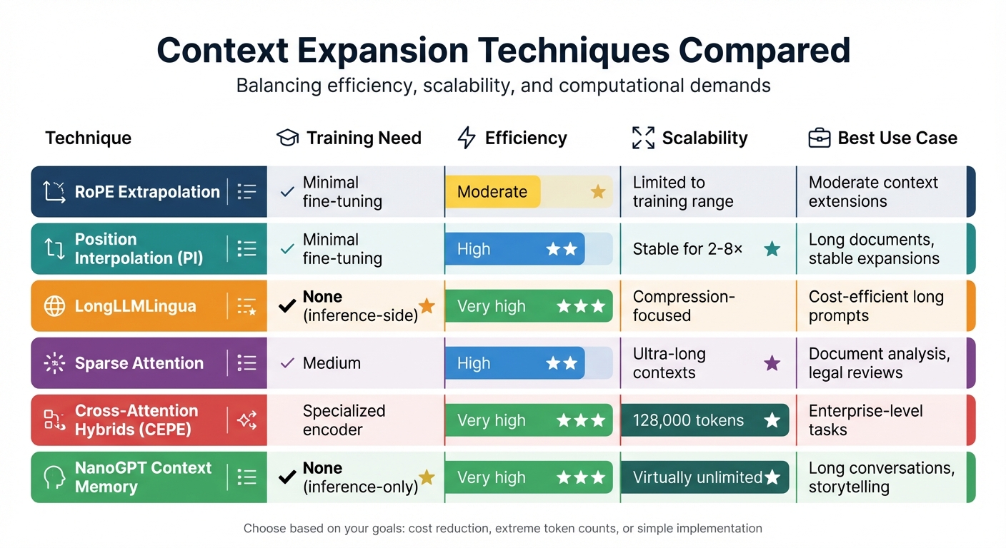 Context Expansion Techniques: Comprehensive Comparison of 6 Methods