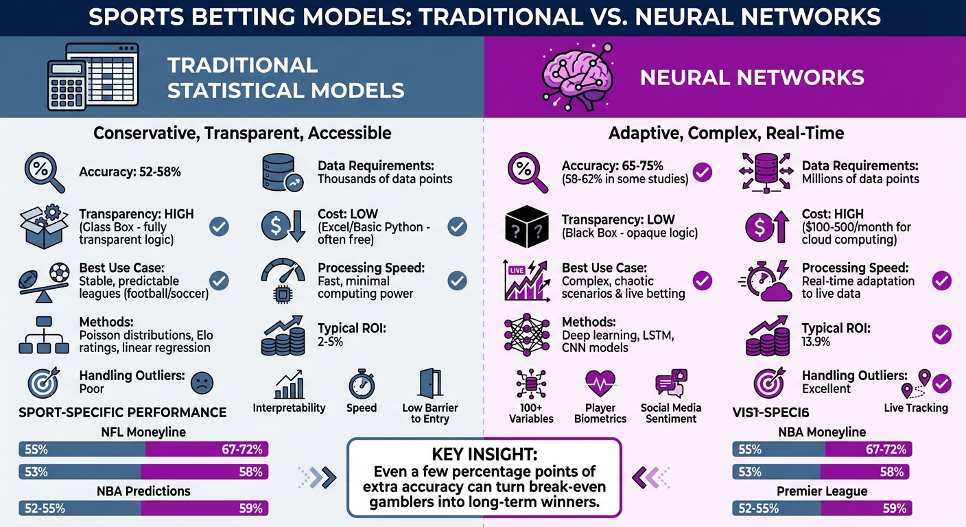 Neural Networks vs Traditional Statistical Models in Sports Betting: Accuracy, Cost, and Performance Comparison