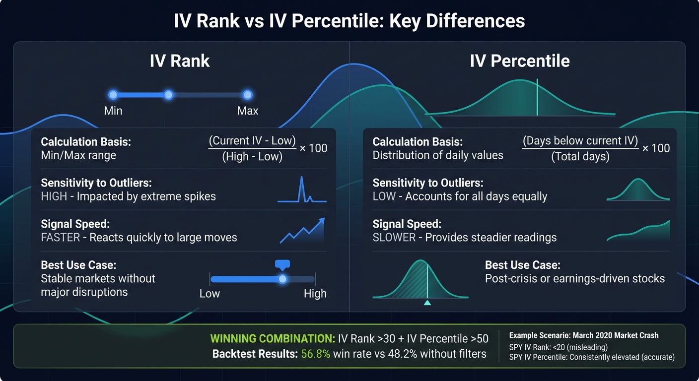 IV Rank vs IV Percentile Comparison Chart for Options Trading