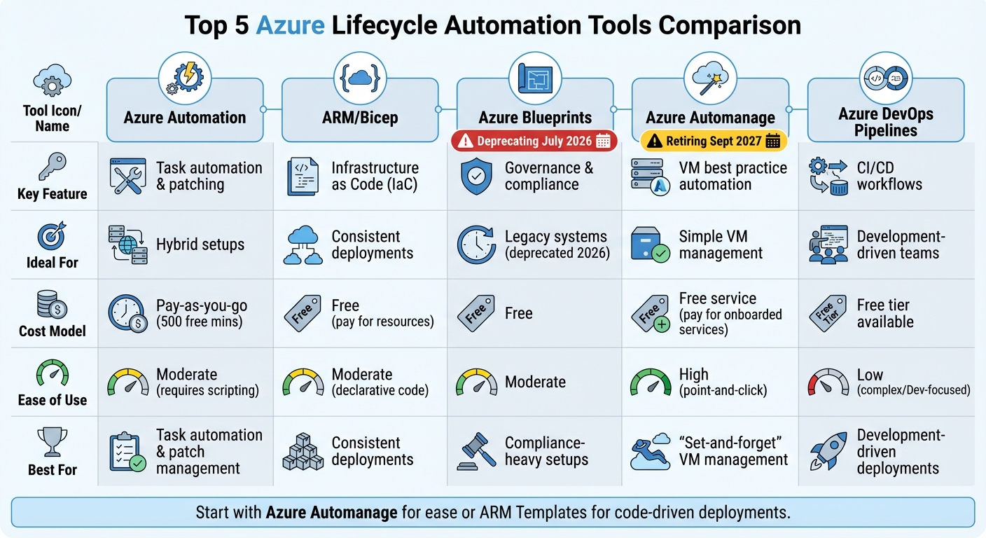 Azure Lifecycle Automation Tools Comparison Chart