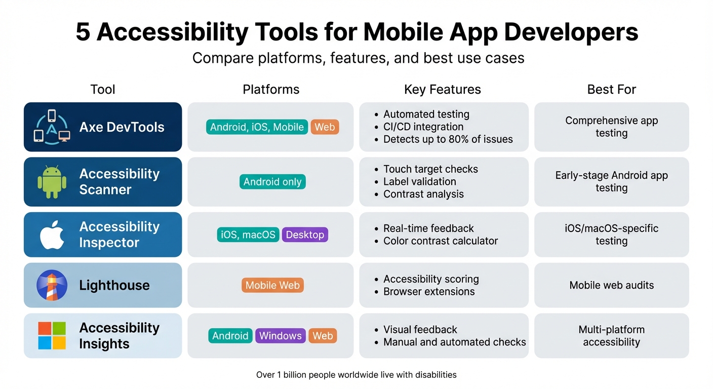 Comparison of 5 Mobile Accessibility Testing Tools for Developers