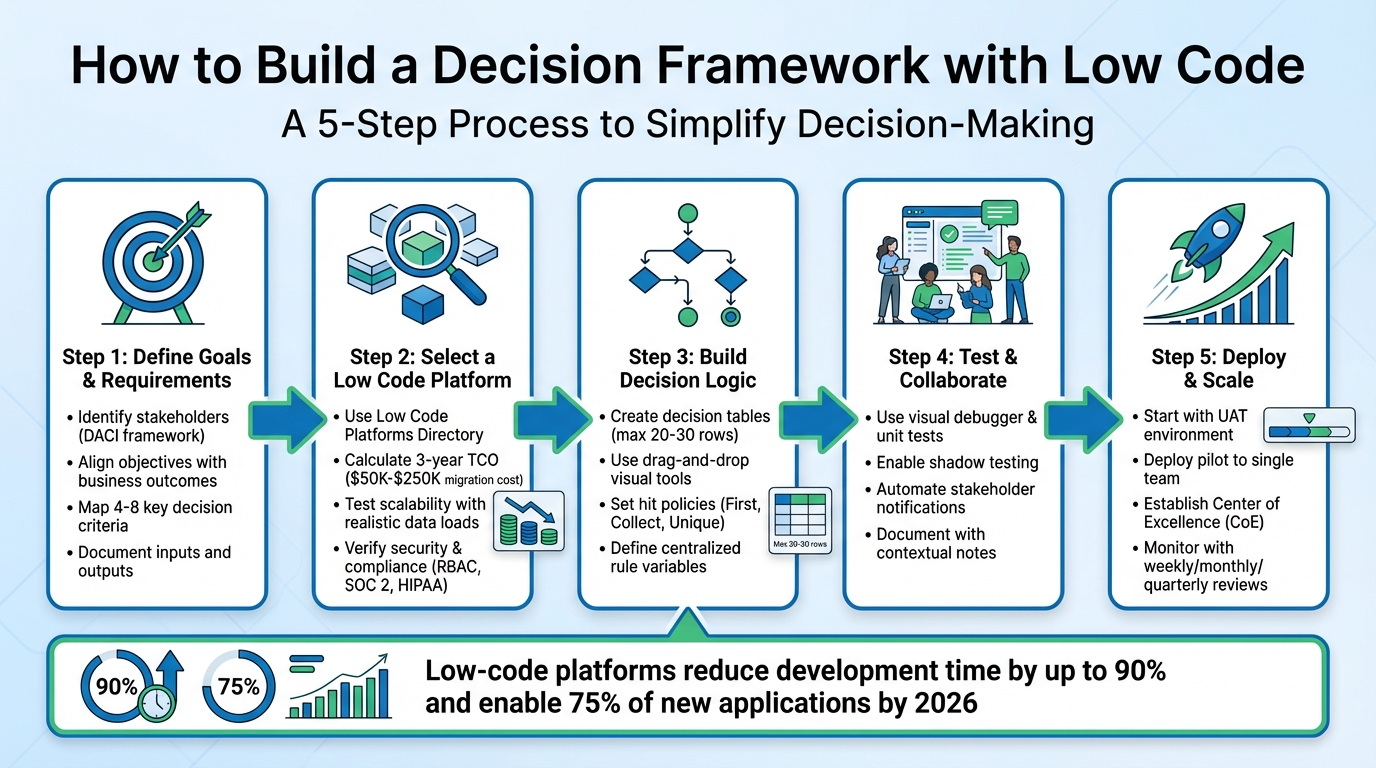 5-Step Process to Build a Decision Framework with Low Code