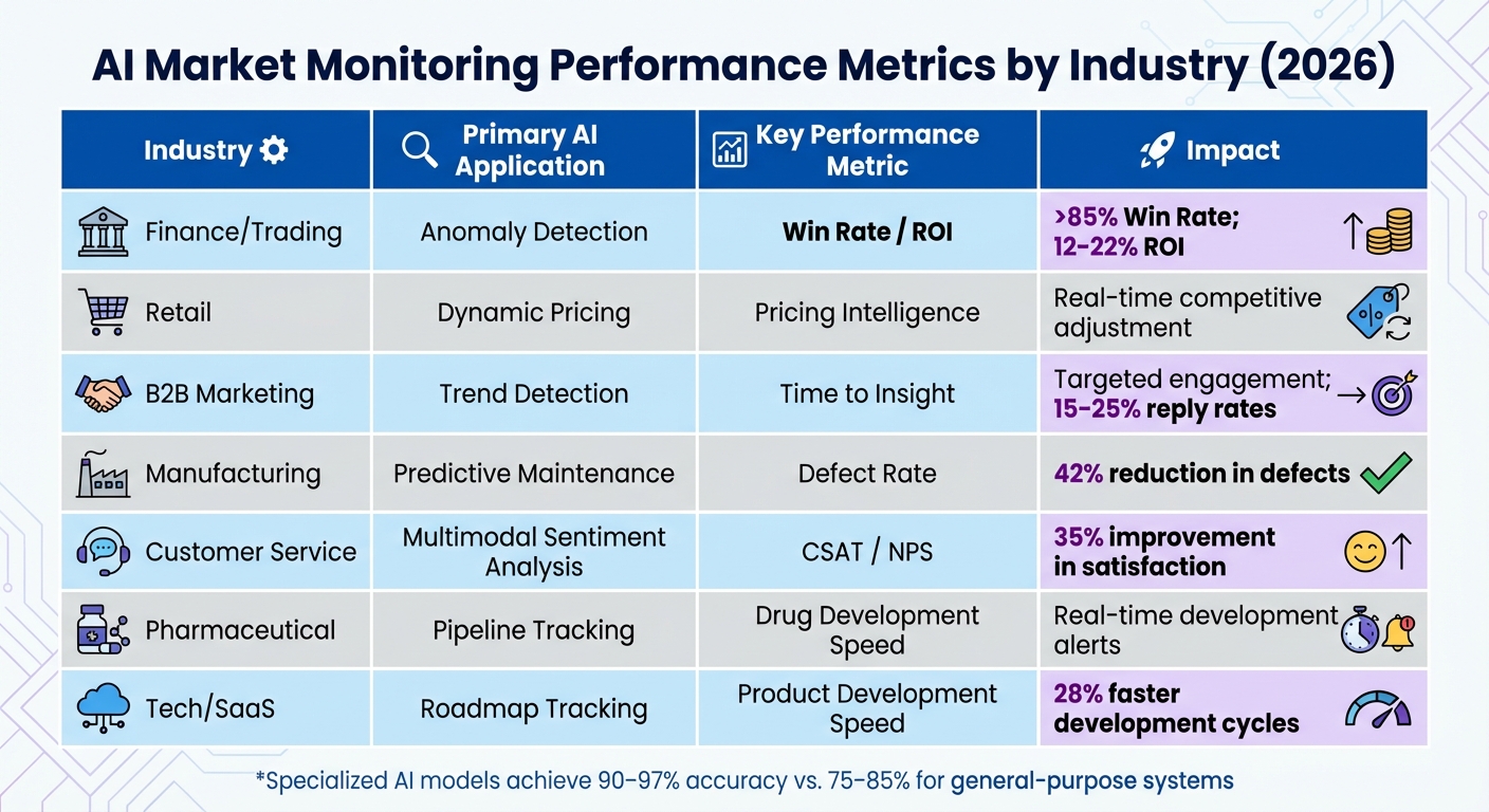 AI Market Monitoring Performance Metrics by Industry 2026