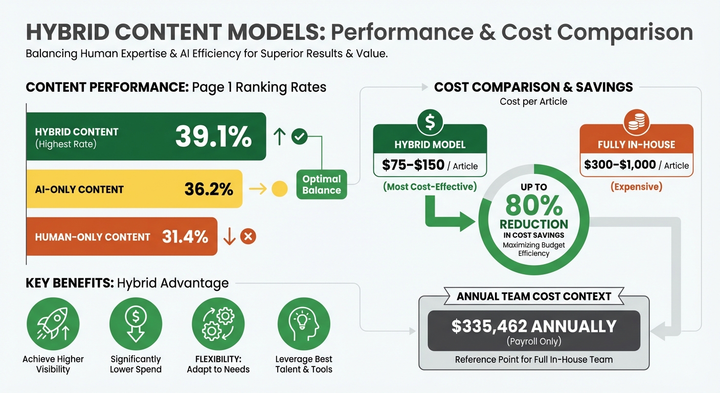 Hybrid Content Model Performance and Cost Comparison