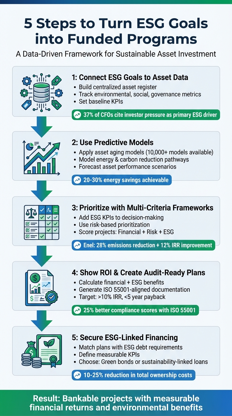 5-Step Framework for Turning ESG Targets into Fundable Investment Programs