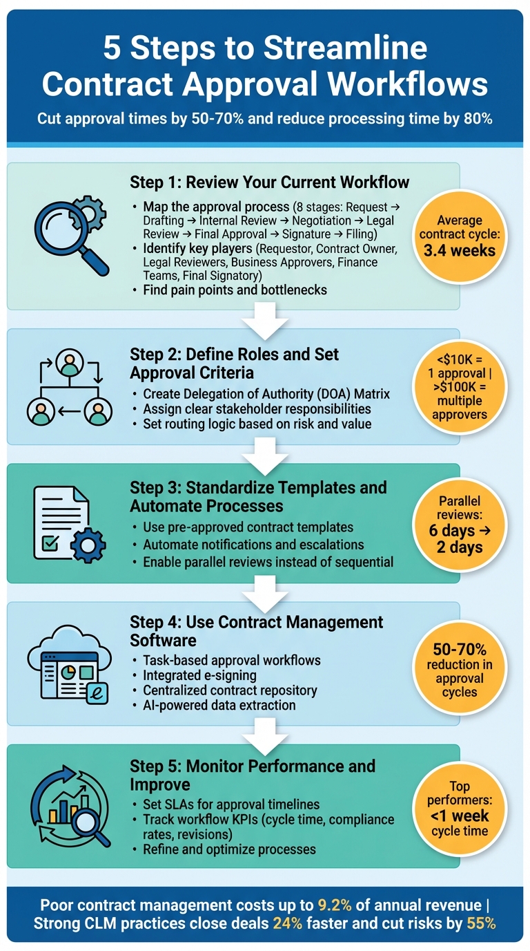 5-Step Contract Approval Workflow Optimization Process