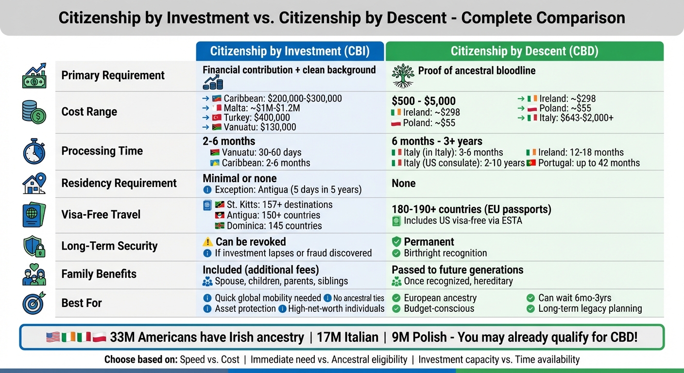Citizenship by Investment vs Citizenship by Descent Comparison Chart