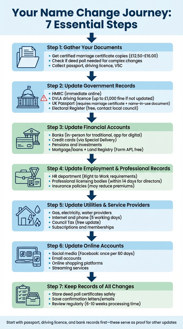 7-Step Process for Updating Records After Marriage Name Change in UK