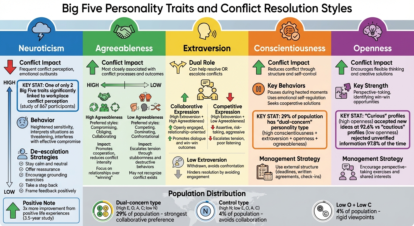 How Big Five Personality Traits Influence Conflict Resolution Styles